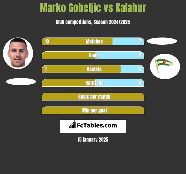 Marko Gobeljic vs Kalahur h2h player stats