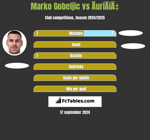 Marko Gobeljic vs ÄuriÄiÄ‡ h2h player stats