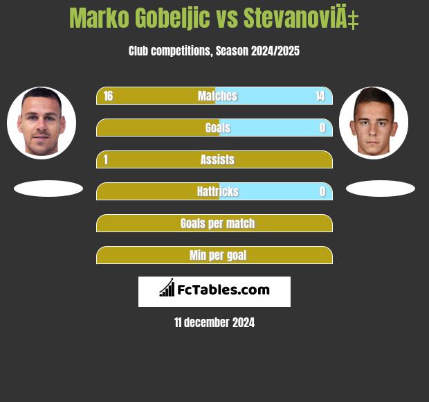 Marko Gobeljic vs StevanoviÄ‡ h2h player stats