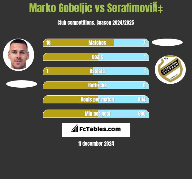 Marko Gobeljic vs SerafimoviÄ‡ h2h player stats