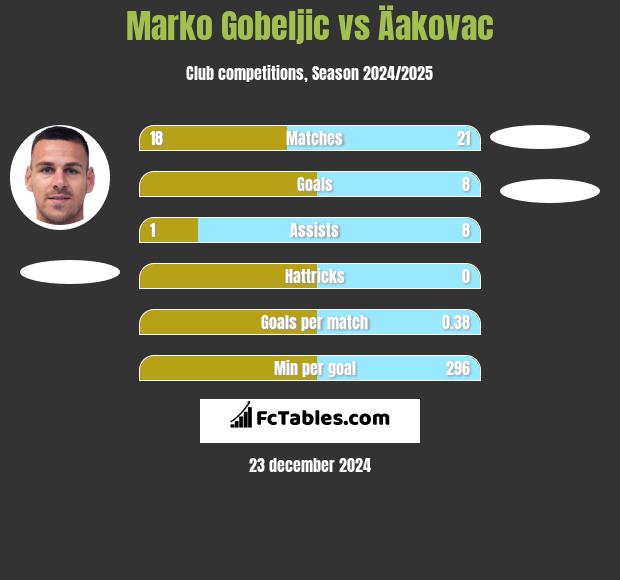 Marko Gobeljic vs Äakovac h2h player stats