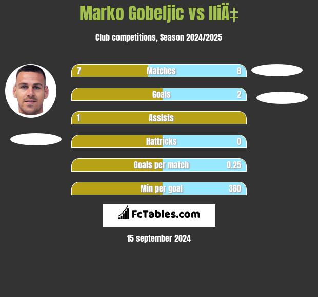 Marko Gobeljic vs IliÄ‡ h2h player stats