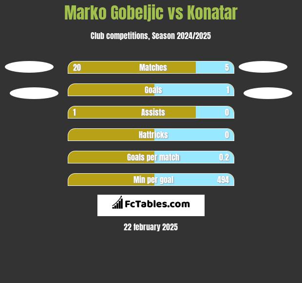 Marko Gobeljic vs Konatar h2h player stats