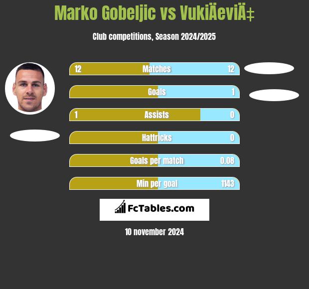 Marko Gobeljic vs VukiÄeviÄ‡ h2h player stats