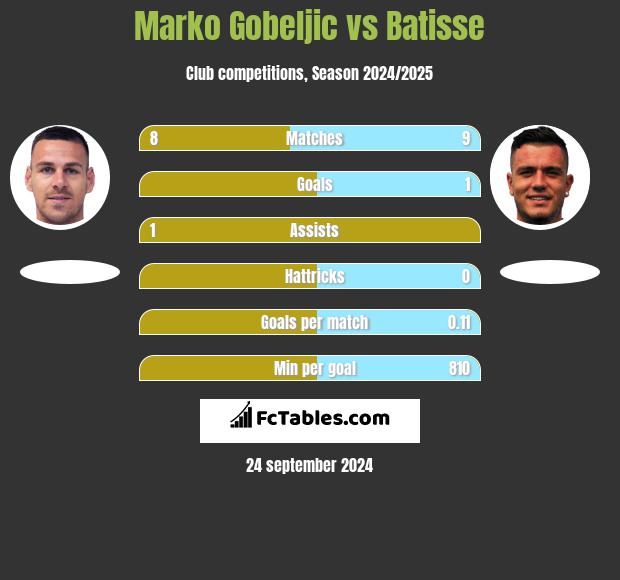 Marko Gobeljic vs Batisse h2h player stats