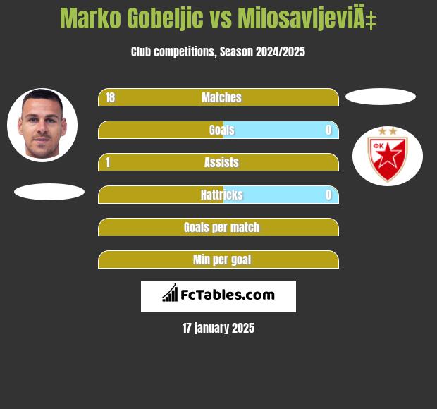 Marko Gobeljic vs MilosavljeviÄ‡ h2h player stats