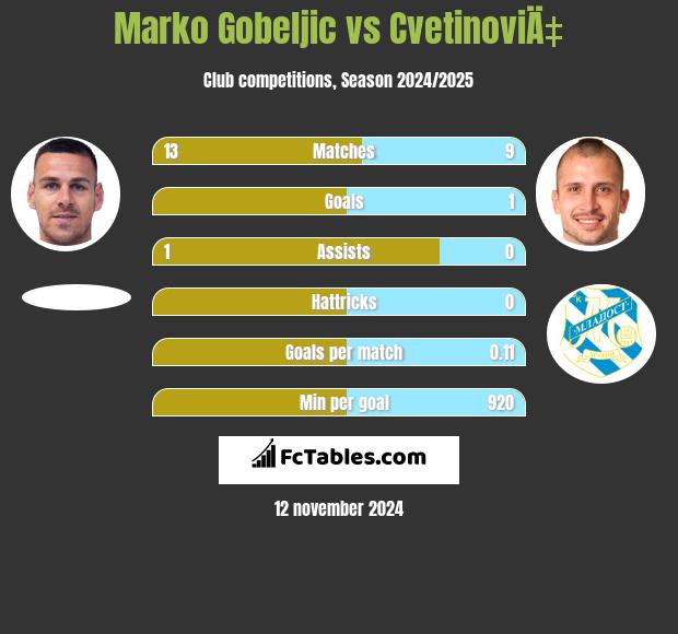 Marko Gobeljic vs CvetinoviÄ‡ h2h player stats