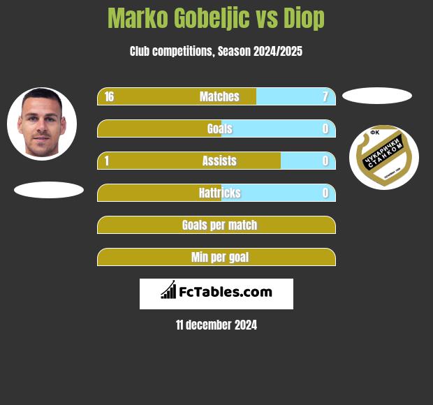 Marko Gobeljic vs Diop h2h player stats