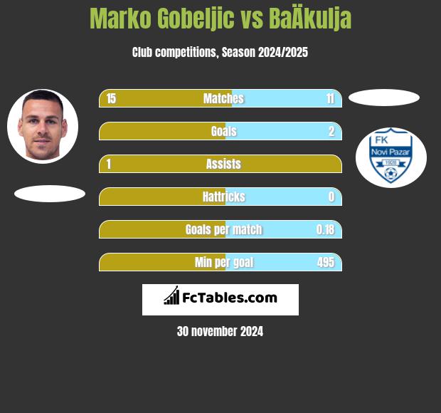 Marko Gobeljic vs BaÄkulja h2h player stats