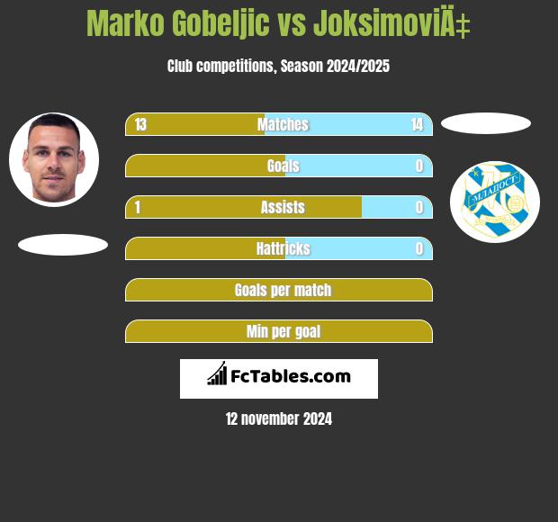 Marko Gobeljic vs JoksimoviÄ‡ h2h player stats