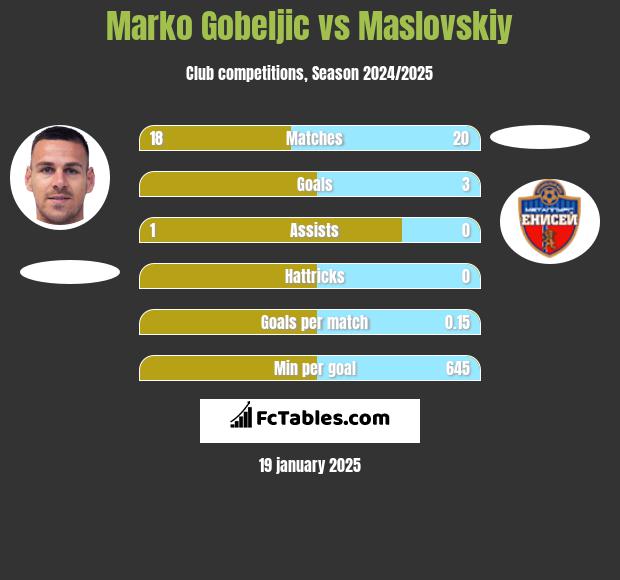 Marko Gobeljic vs Maslovskiy h2h player stats