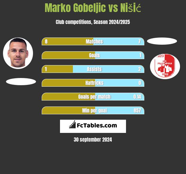 Marko Gobeljic vs Nišić h2h player stats