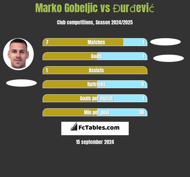 Marko Gobeljic vs Đurđević h2h player stats