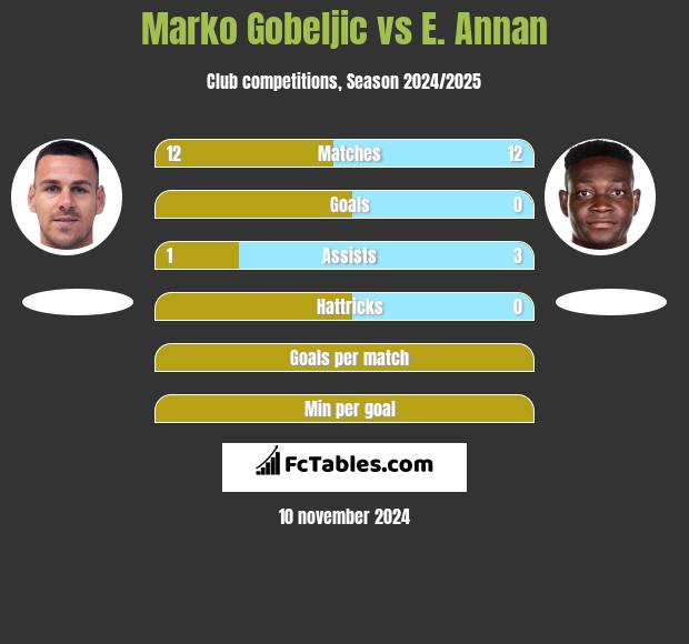 Marko Gobeljic vs E. Annan h2h player stats