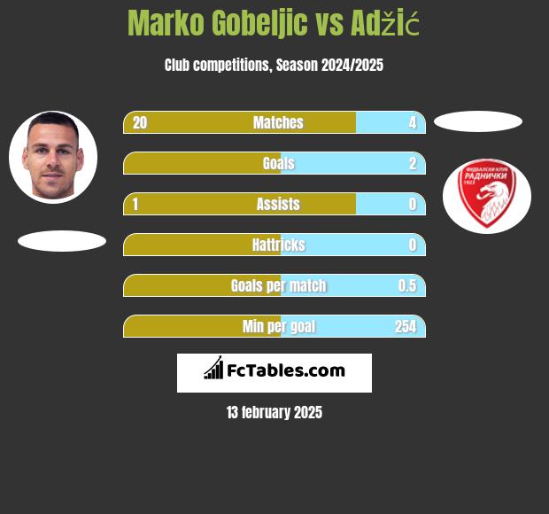 Marko Gobeljic vs Adžić h2h player stats