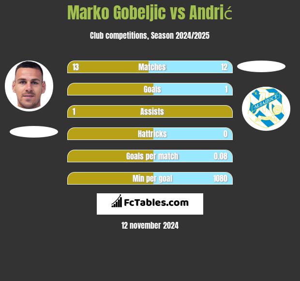 Marko Gobeljic vs Andrić h2h player stats