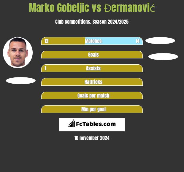 Marko Gobeljic vs Đermanović h2h player stats