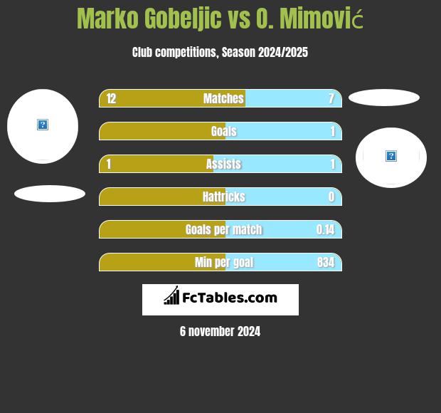 Marko Gobeljic vs O. Mimović h2h player stats