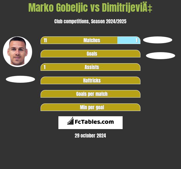 Marko Gobeljic vs DimitrijeviÄ‡ h2h player stats