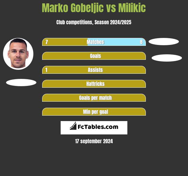 Marko Gobeljic vs Milikic h2h player stats