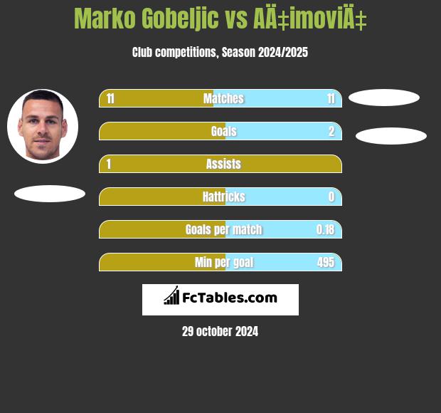 Marko Gobeljic vs AÄ‡imoviÄ‡ h2h player stats