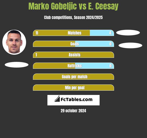 Marko Gobeljic vs E. Ceesay h2h player stats