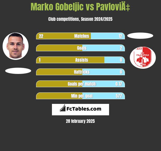 Marko Gobeljic vs PavloviÄ‡ h2h player stats