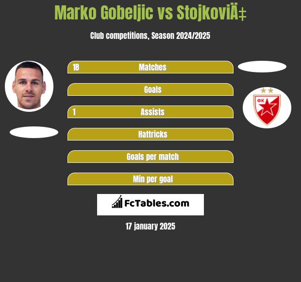 Marko Gobeljic vs StojkoviÄ‡ h2h player stats