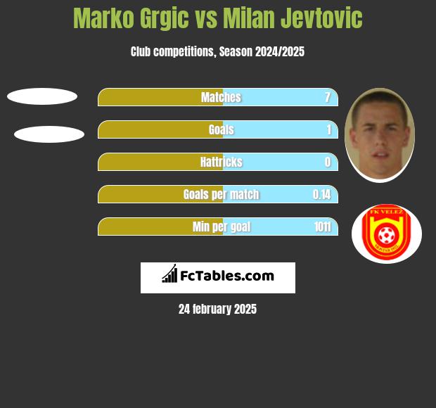 Marko Grgic vs Milan Jevtovic h2h player stats