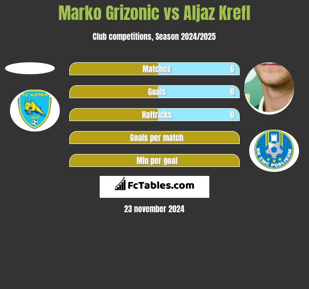 Marko Grizonic vs Aljaz Krefl h2h player stats