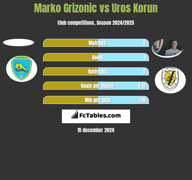 Marko Grizonic vs Uros Korun h2h player stats