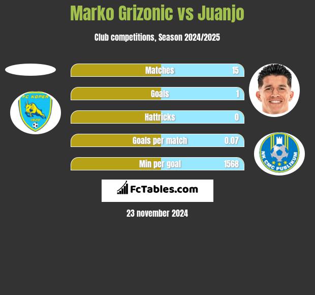 Marko Grizonic vs Juanjo h2h player stats