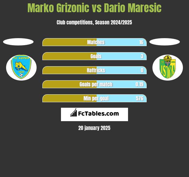 Marko Grizonic vs Dario Maresic h2h player stats