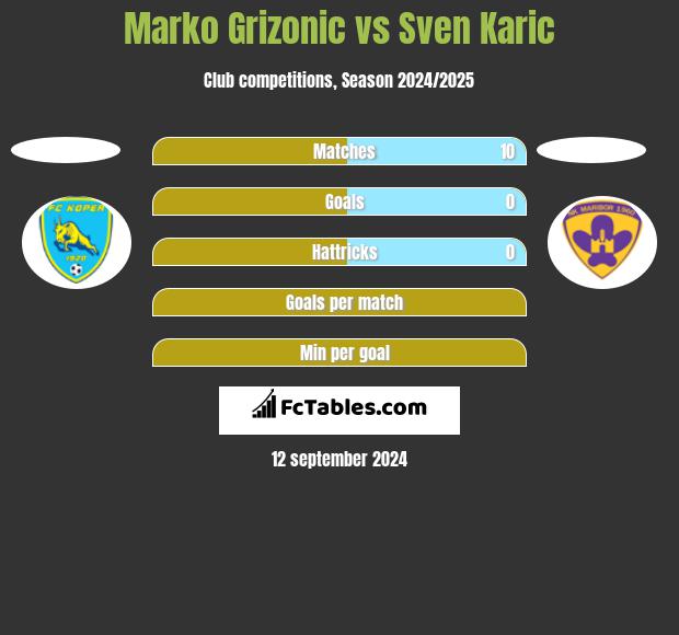 Marko Grizonic vs Sven Karic h2h player stats