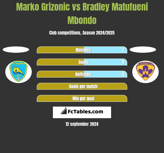 Marko Grizonic vs Bradley Matufueni Mbondo h2h player stats