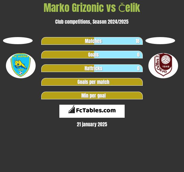 Marko Grizonic vs Čelik h2h player stats