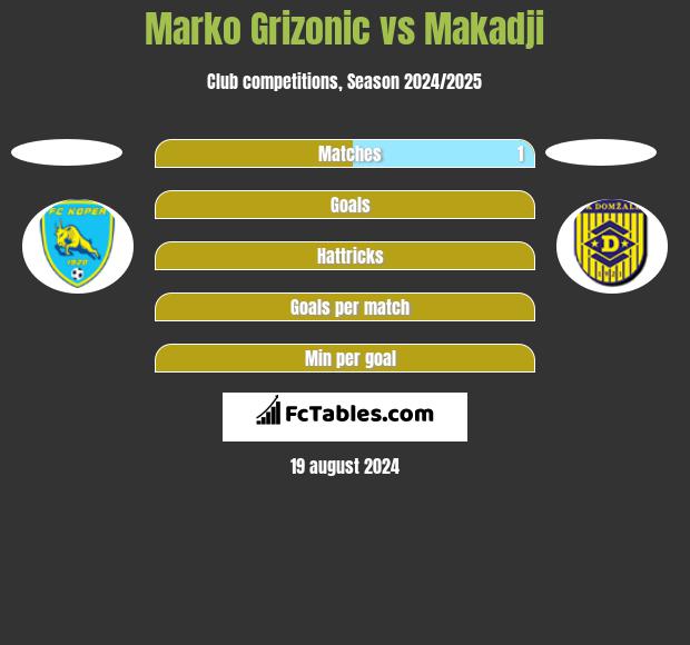 Marko Grizonic vs Makadji h2h player stats