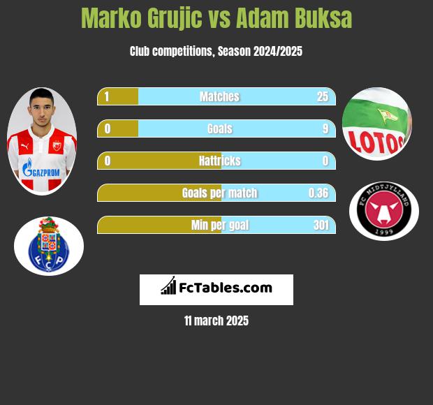 Marko Grujic vs Adam Buksa h2h player stats