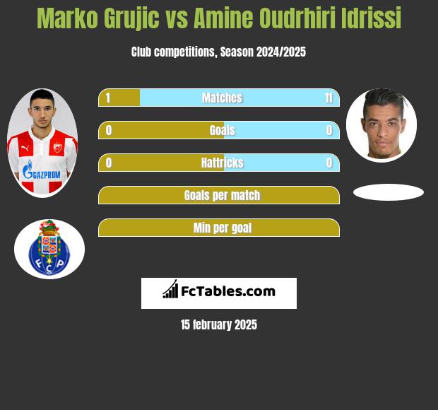 Marko Grujic vs Amine Oudrhiri Idrissi h2h player stats