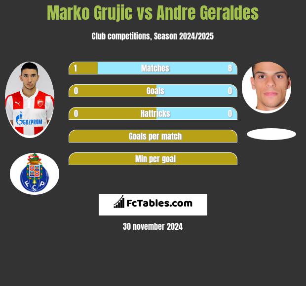 Marko Grujic vs Andre Geraldes h2h player stats