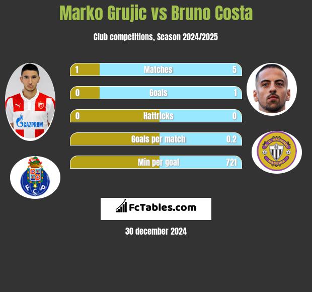 Marko Grujic vs Bruno Costa h2h player stats