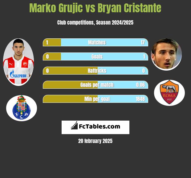 Marko Grujic vs Bryan Cristante h2h player stats