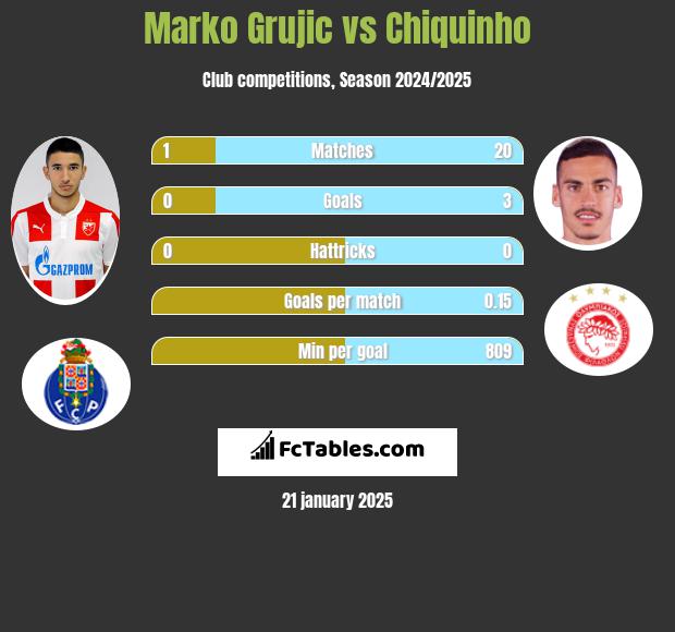 Marko Grujic vs Chiquinho h2h player stats