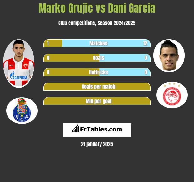 Marko Grujic vs Dani Garcia h2h player stats