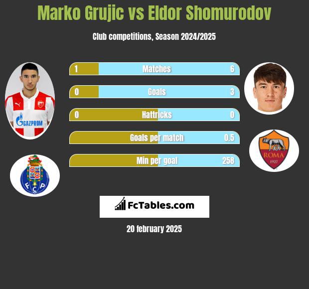 Marko Grujic vs Eldor Shomurodov h2h player stats