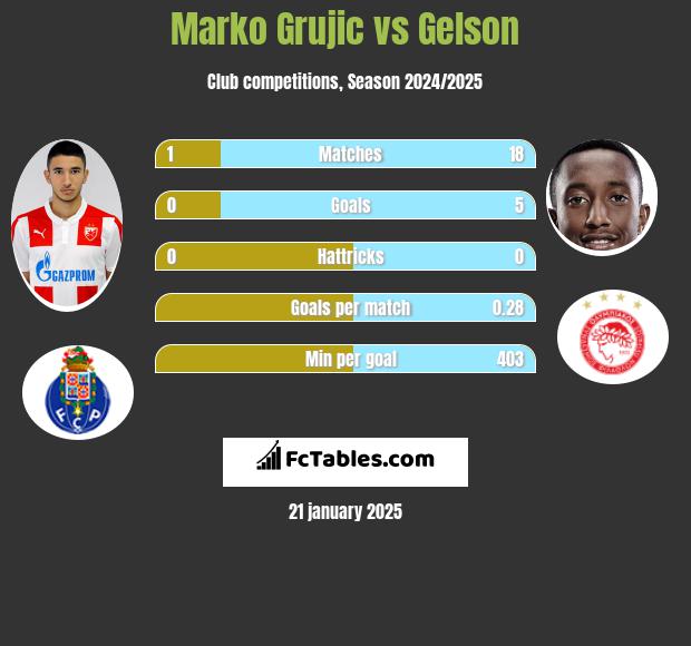 Marko Grujic vs Gelson h2h player stats