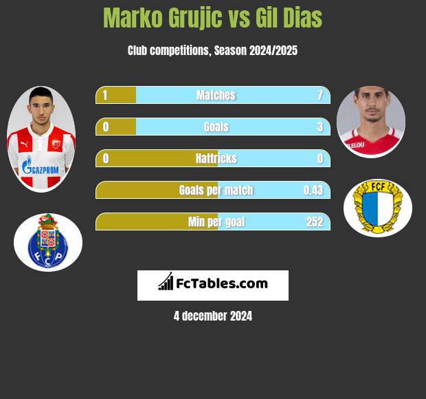 Marko Grujic vs Gil Dias h2h player stats