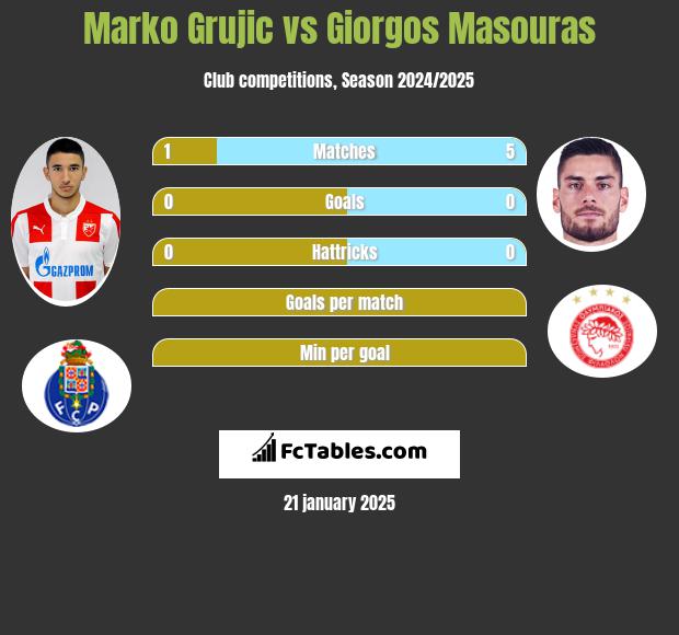 Marko Grujic vs Giorgos Masouras h2h player stats