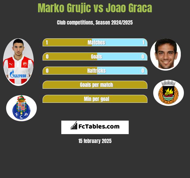 Marko Grujic vs Joao Graca h2h player stats