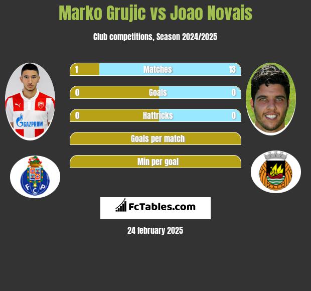 Marko Grujic vs Joao Novais h2h player stats